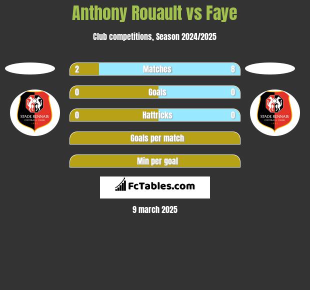 Anthony Rouault vs Faye h2h player stats