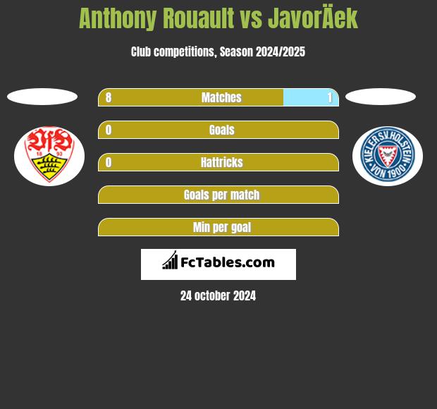 Anthony Rouault vs JavorÄek h2h player stats