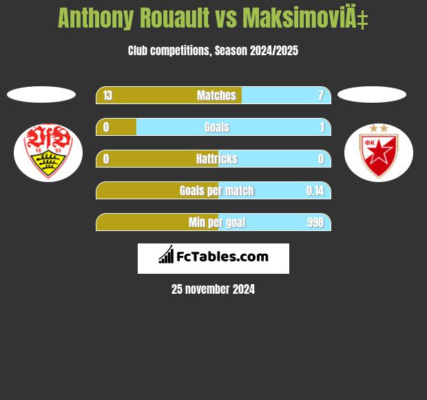 Anthony Rouault vs MaksimoviÄ‡ h2h player stats