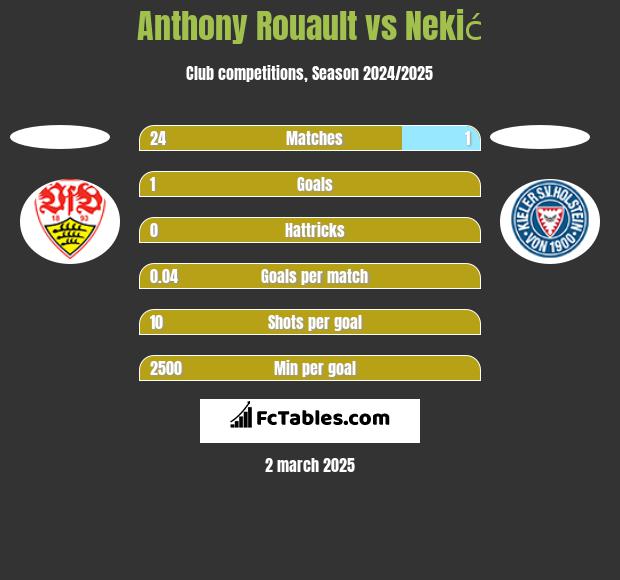 Anthony Rouault vs Nekić h2h player stats