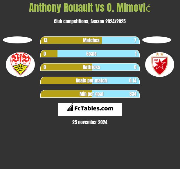 Anthony Rouault vs O. Mimović h2h player stats