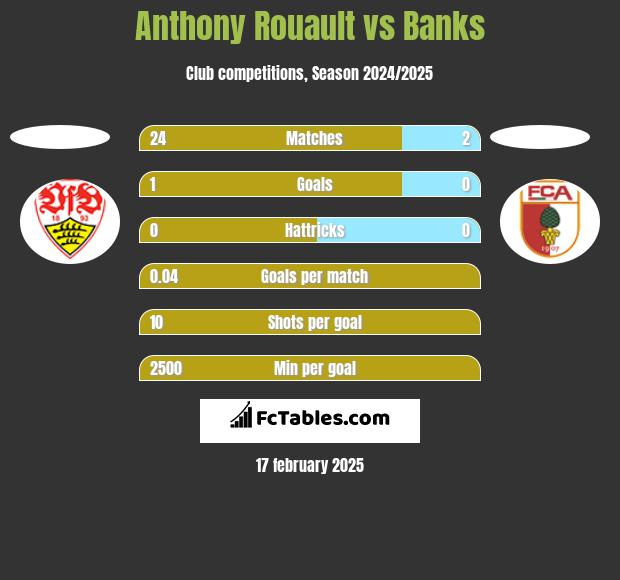 Anthony Rouault vs Banks h2h player stats