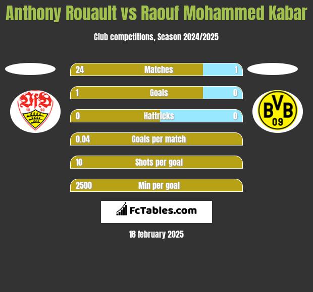 Anthony Rouault vs Raouf Mohammed Kabar h2h player stats