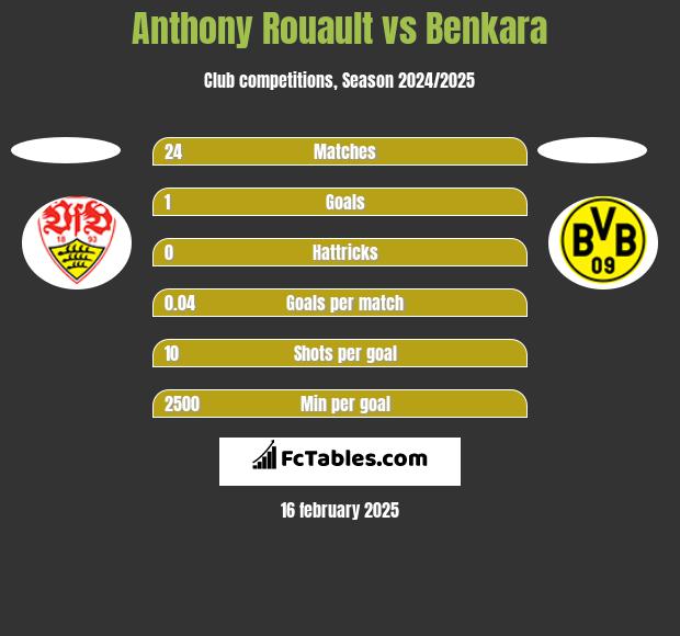 Anthony Rouault vs Benkara h2h player stats