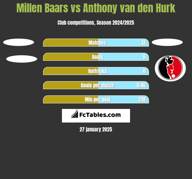 Millen Baars vs Anthony van den Hurk h2h player stats