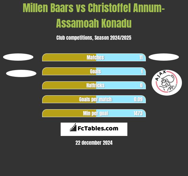 Millen Baars vs Christoffel Annum-Assamoah Konadu h2h player stats