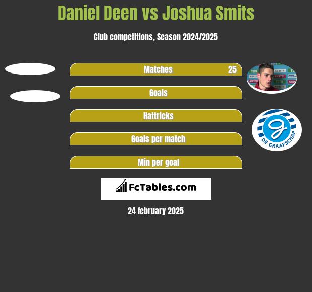 Daniel Deen vs Joshua Smits h2h player stats