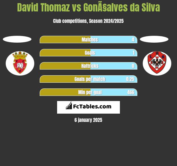 David Thomaz vs GonÃ§alves da Silva h2h player stats