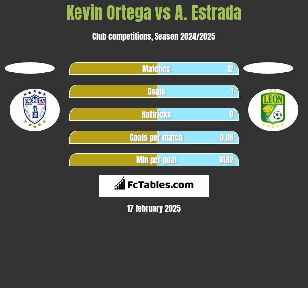 Kevin Ortega vs A. Estrada h2h player stats