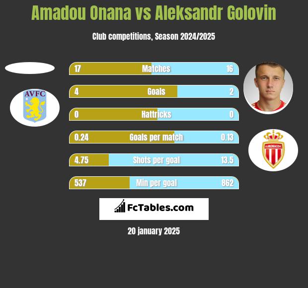 Amadou Onana vs Aleksandr Gołowin h2h player stats