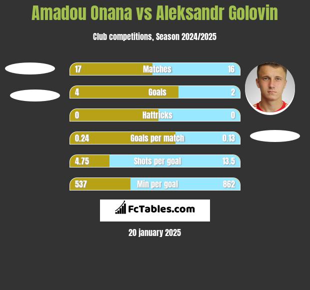 Amadou Onana vs Aleksandr Golovin h2h player stats