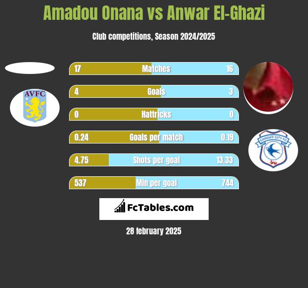 Amadou Onana vs Anwar El-Ghazi h2h player stats