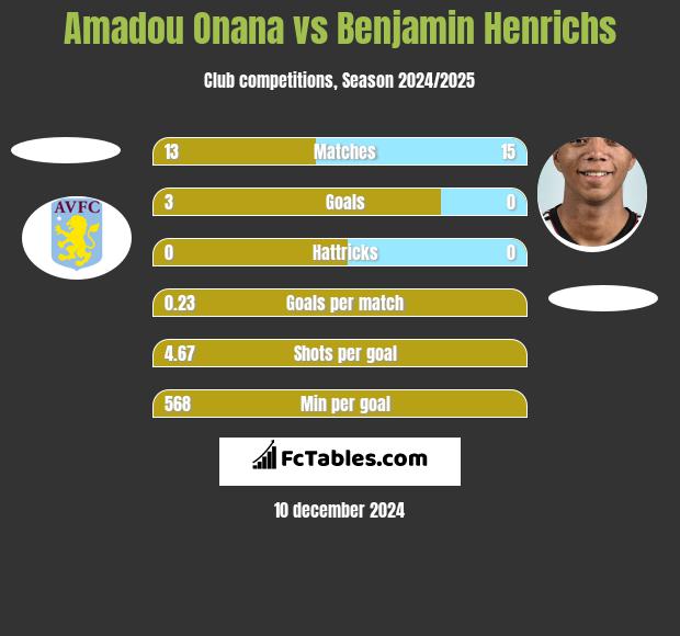 Amadou Onana vs Benjamin Henrichs h2h player stats