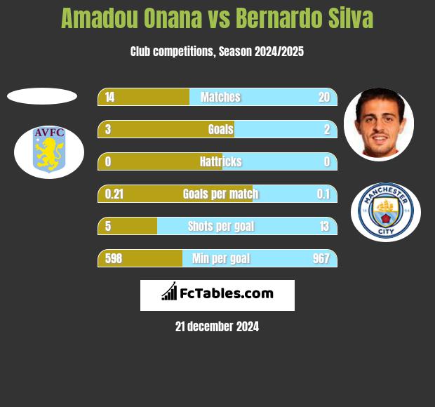 Amadou Onana vs Bernardo Silva h2h player stats