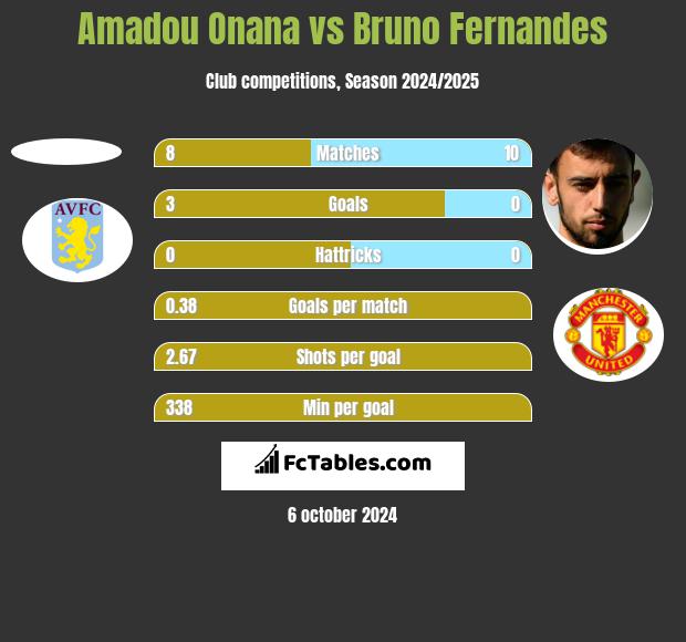 Amadou Onana vs Bruno Fernandes h2h player stats