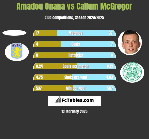 Amadou Onana vs Callum McGregor h2h player stats