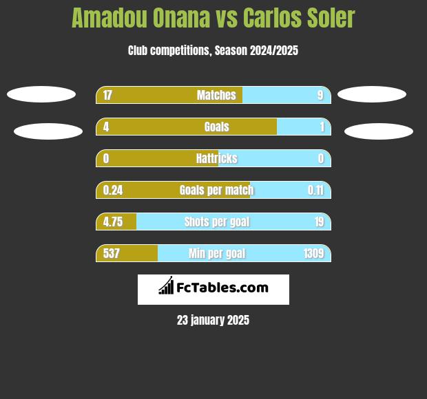 Amadou Onana vs Carlos Soler h2h player stats