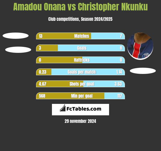 Amadou Onana vs Christopher Nkunku h2h player stats