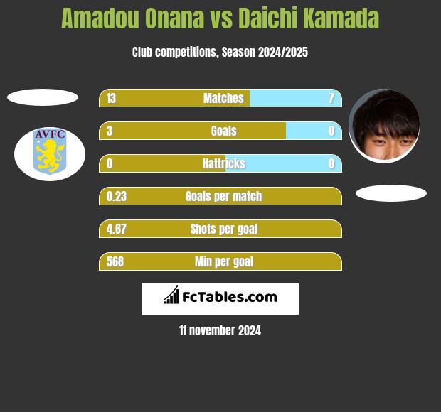 Amadou Onana vs Daichi Kamada h2h player stats