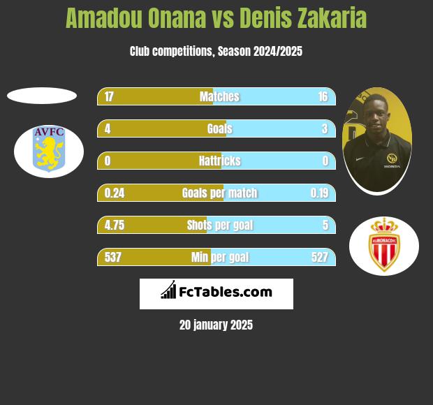 Amadou Onana vs Denis Zakaria h2h player stats