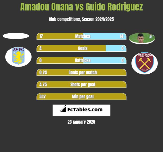 Amadou Onana vs Guido Rodriguez h2h player stats