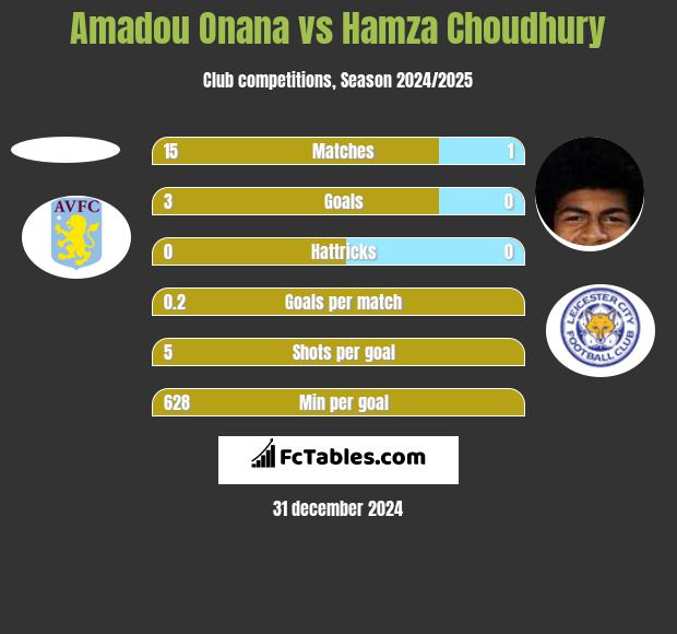 Amadou Onana vs Hamza Choudhury h2h player stats