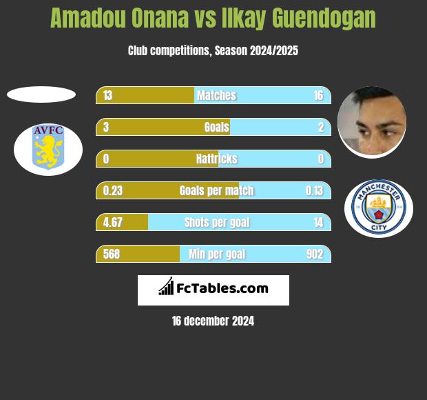 Amadou Onana vs Ilkay Guendogan h2h player stats