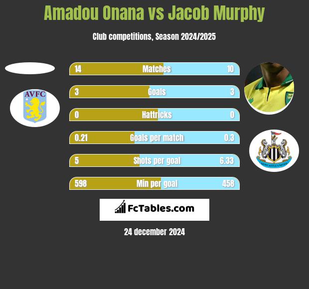 Amadou Onana vs Jacob Murphy h2h player stats