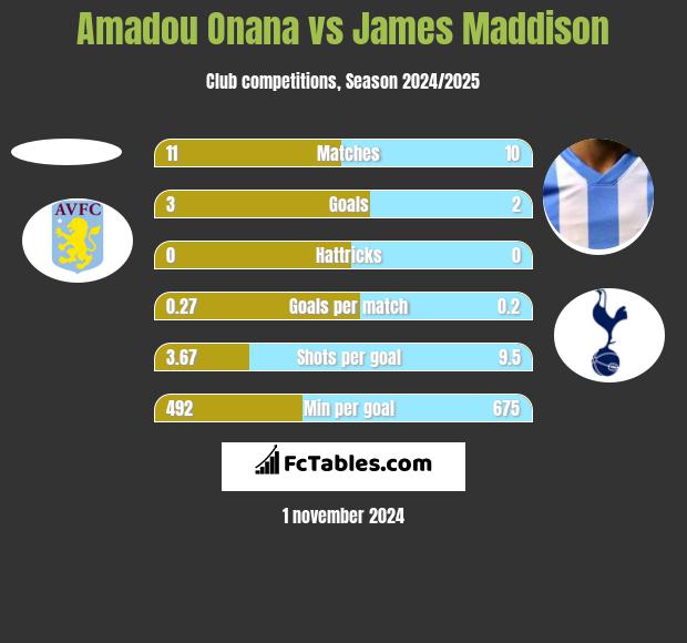 Amadou Onana vs James Maddison h2h player stats