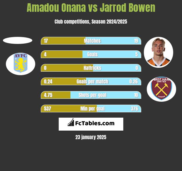 Amadou Onana vs Jarrod Bowen h2h player stats