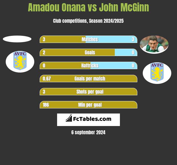 Amadou Onana vs John McGinn h2h player stats