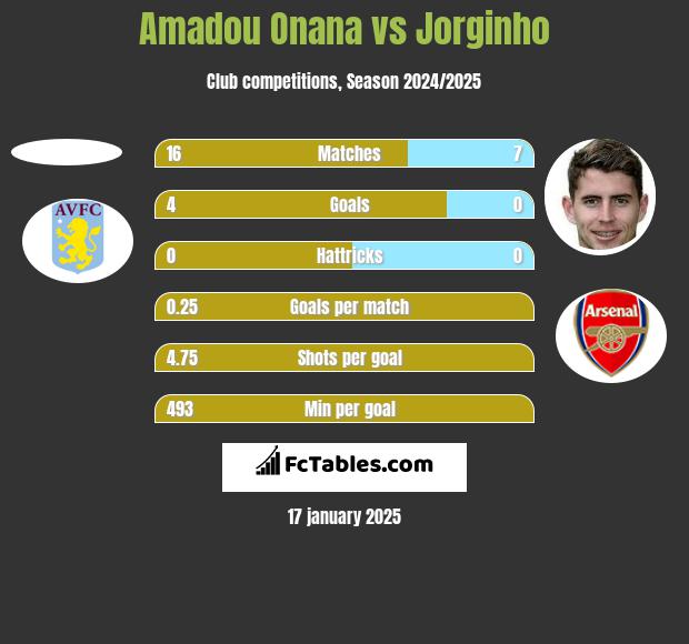 Amadou Onana vs Jorginho h2h player stats