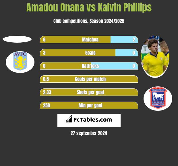 Amadou Onana vs Kalvin Phillips h2h player stats