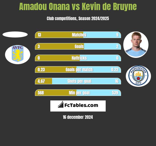 Amadou Onana vs Kevin de Bruyne h2h player stats