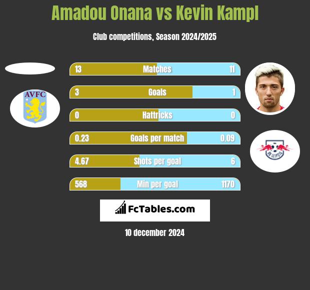 Amadou Onana vs Kevin Kampl h2h player stats