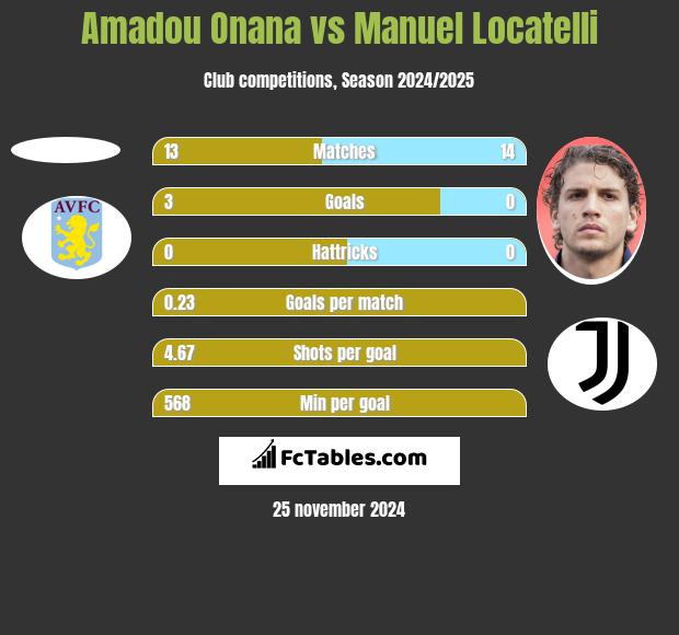 Amadou Onana vs Manuel Locatelli h2h player stats