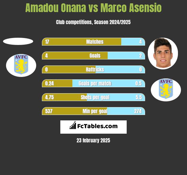 Amadou Onana vs Marco Asensio h2h player stats