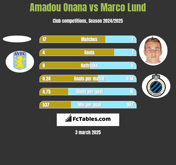 Amadou Onana vs Marco Lund h2h player stats