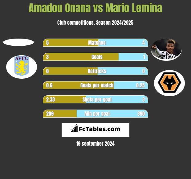 Amadou Onana vs Mario Lemina h2h player stats