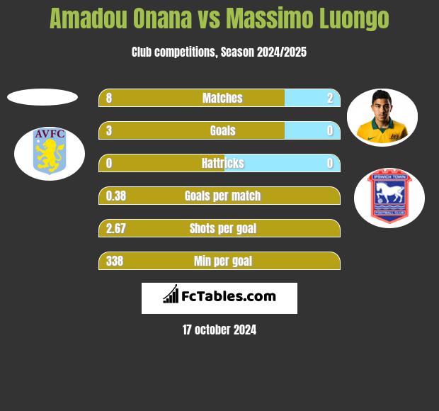 Amadou Onana vs Massimo Luongo h2h player stats