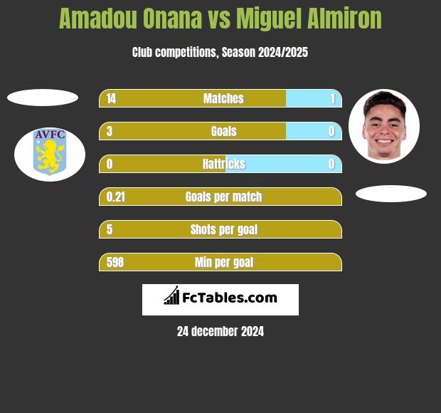 Amadou Onana vs Miguel Almiron h2h player stats