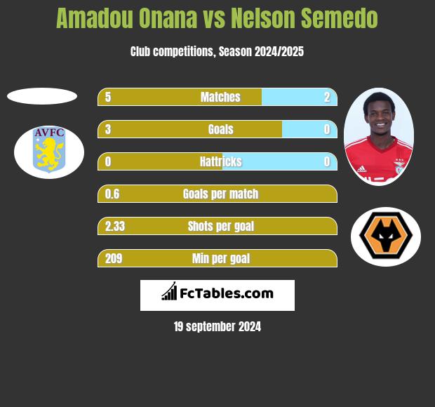 Amadou Onana vs Nelson Semedo h2h player stats