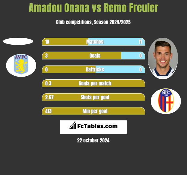 Amadou Onana vs Remo Freuler h2h player stats