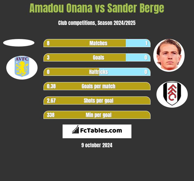 Amadou Onana vs Sander Berge h2h player stats