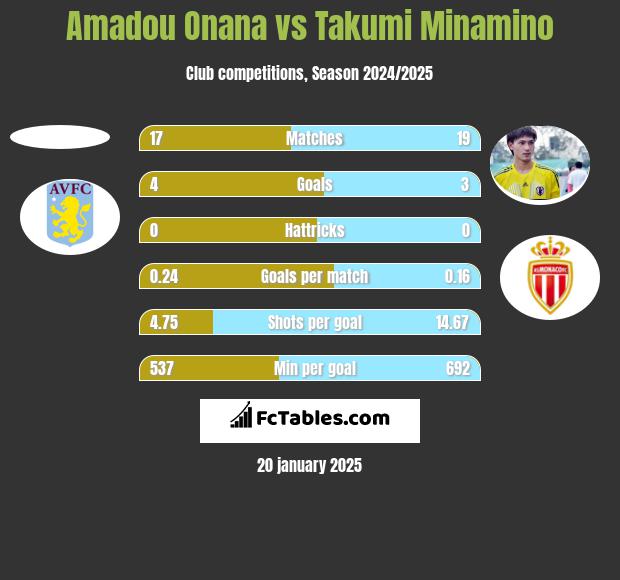 Amadou Onana vs Takumi Minamino h2h player stats