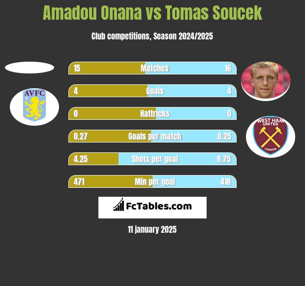 Amadou Onana vs Tomas Soucek h2h player stats