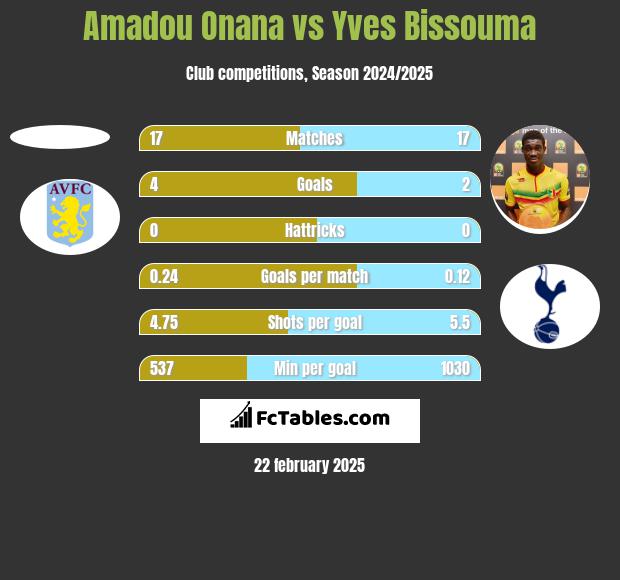 Amadou Onana vs Yves Bissouma h2h player stats