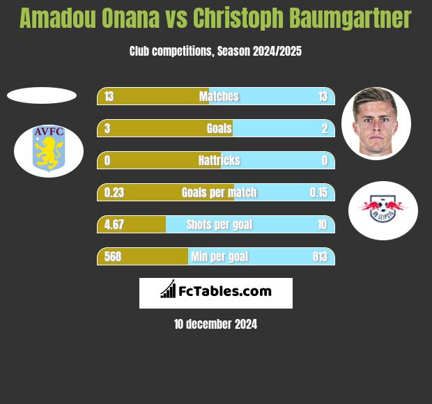 Amadou Onana vs Christoph Baumgartner h2h player stats