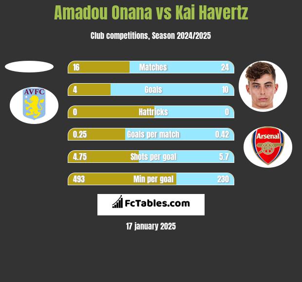 Amadou Onana vs Kai Havertz h2h player stats