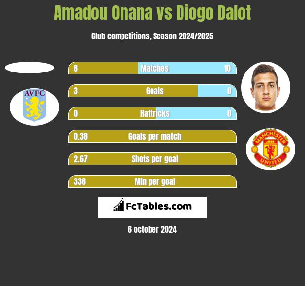 Amadou Onana vs Diogo Dalot h2h player stats